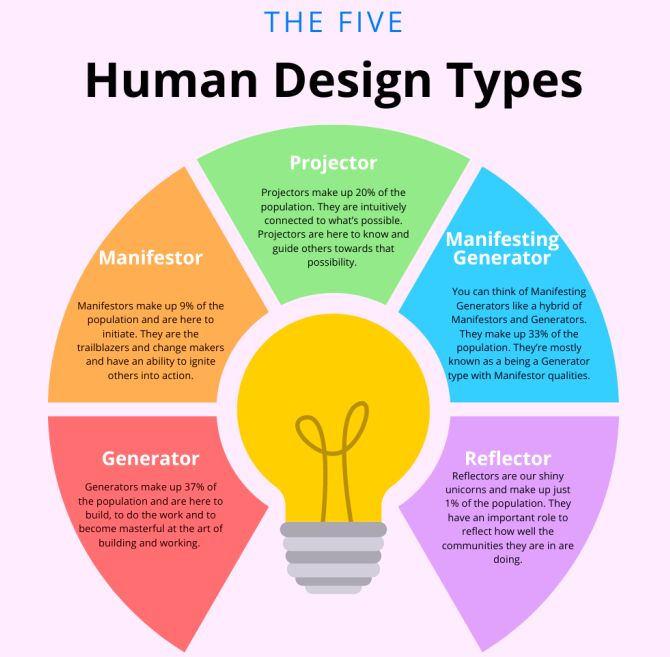 Human design types